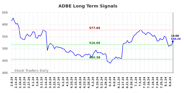 ADBE Long Term Analysis for August 8 2024