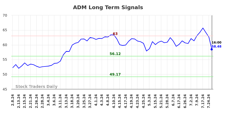 ADM Long Term Analysis for August 8 2024