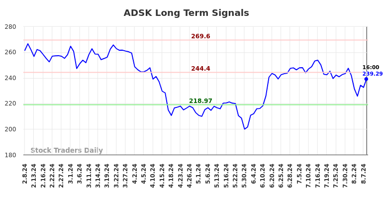 ADSK Long Term Analysis for August 8 2024