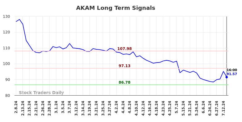 AKAM Long Term Analysis for August 8 2024