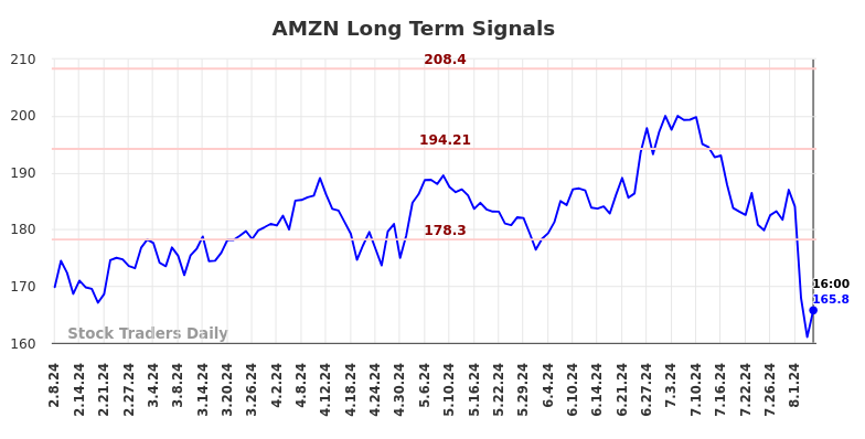 AMZN Long Term Analysis for August 8 2024