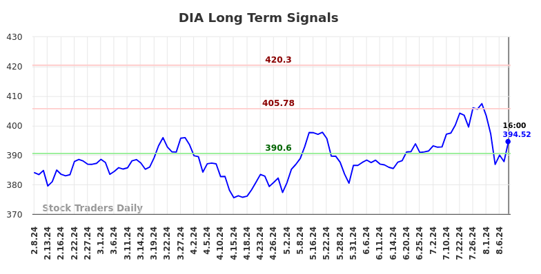 DIA Long Term Analysis for August 8 2024