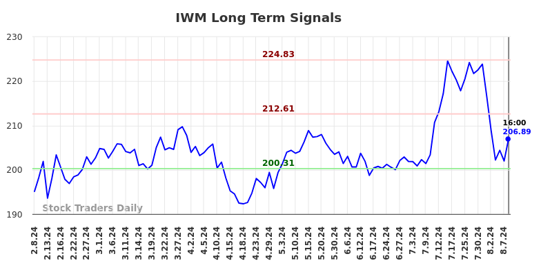 IWM Long Term Analysis for August 8 2024