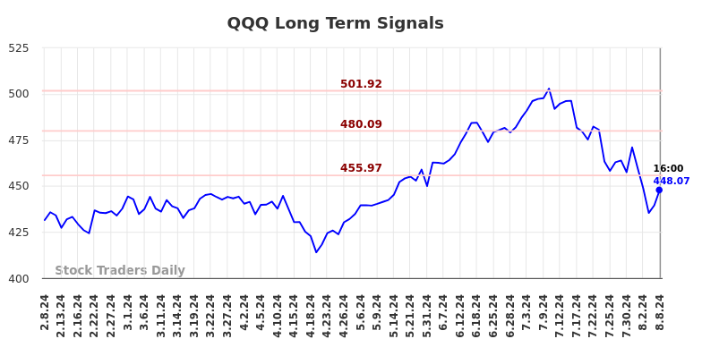 QQQ Long Term Analysis for August 8 2024