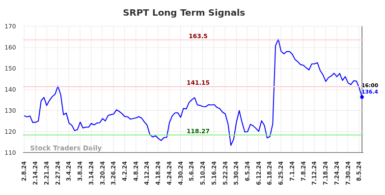 SRPT Long Term Analysis for August 8 2024