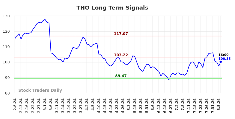 THO Long Term Analysis for August 8 2024