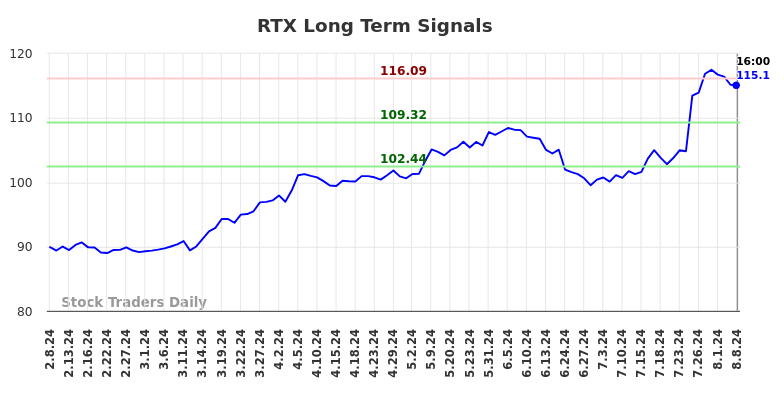 RTX Long Term Analysis for August 8 2024