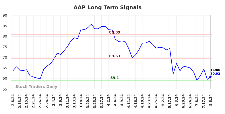 AAP Long Term Analysis for August 8 2024