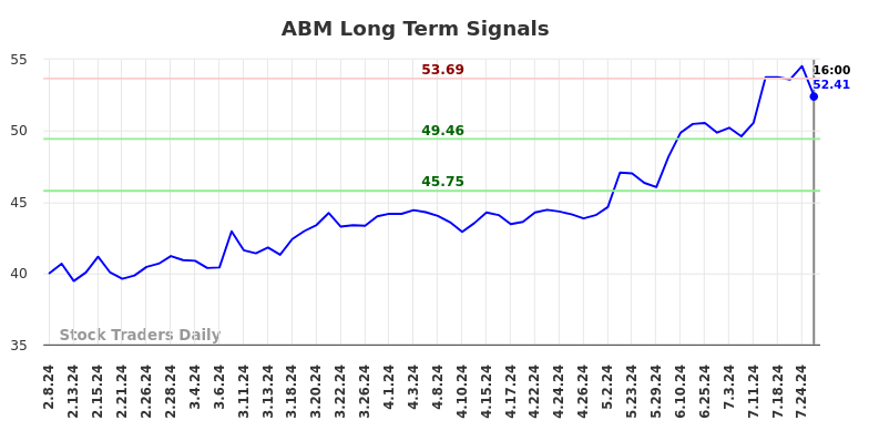 ABM Long Term Analysis for August 8 2024