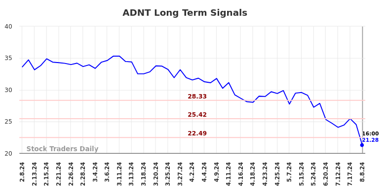 ADNT Long Term Analysis for August 8 2024