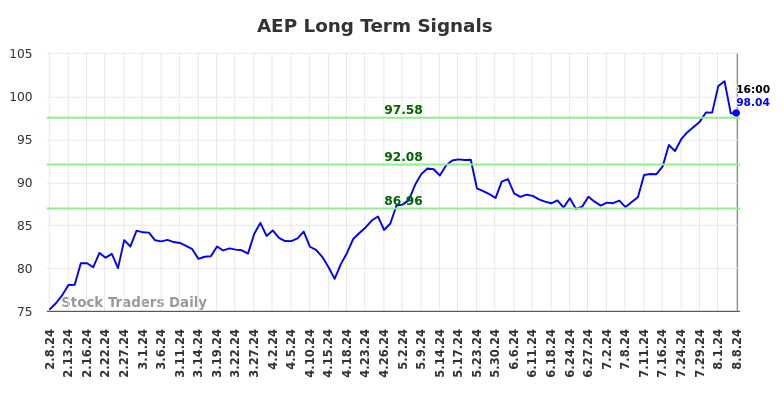 AEP Long Term Analysis for August 8 2024