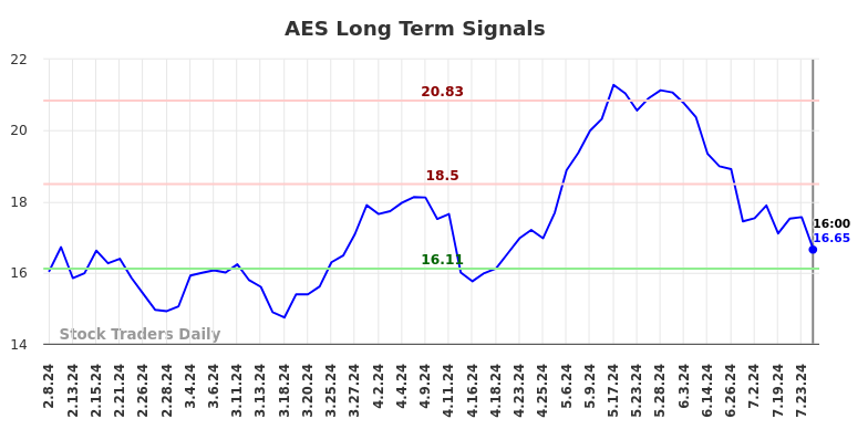 AES Long Term Analysis for August 8 2024