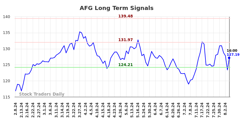 AFG Long Term Analysis for August 8 2024