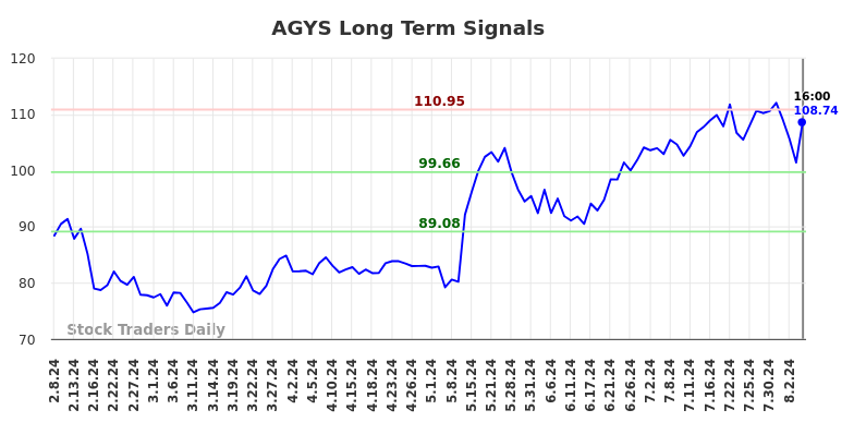 AGYS Long Term Analysis for August 8 2024