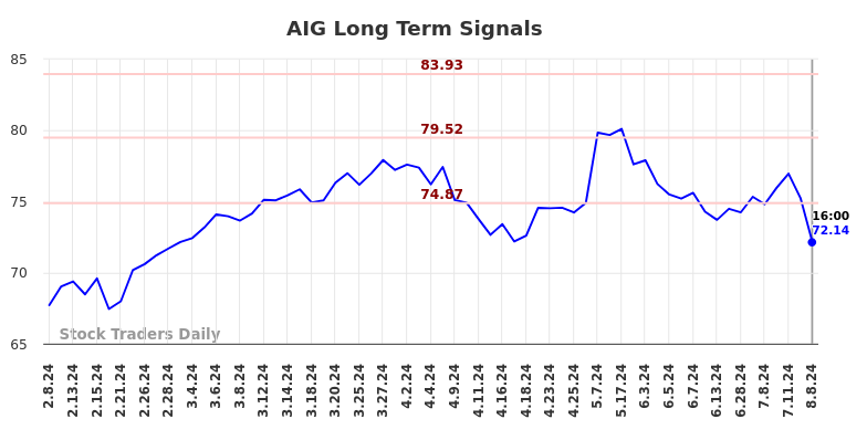 AIG Long Term Analysis for August 8 2024