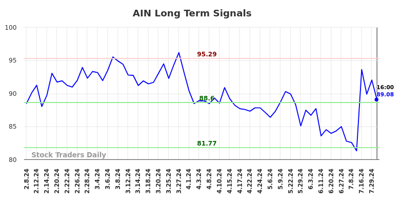 AIN Long Term Analysis for August 8 2024