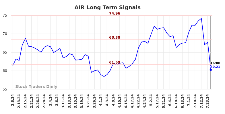 AIR Long Term Analysis for August 8 2024