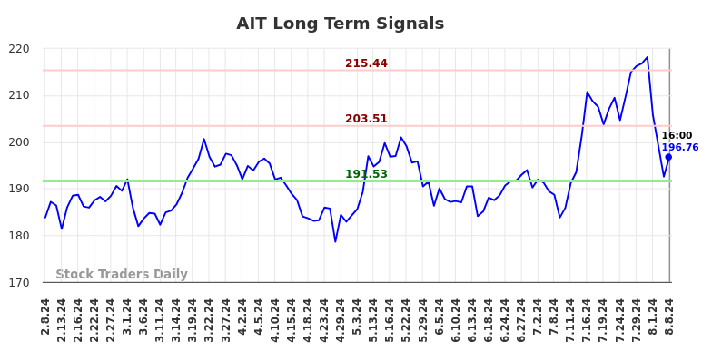 AIT Long Term Analysis for August 8 2024