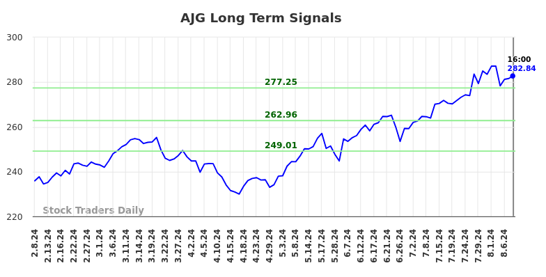 AJG Long Term Analysis for August 8 2024