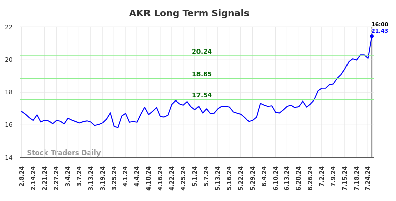 AKR Long Term Analysis for August 8 2024