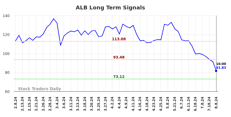 ALB Long Term Analysis for August 8 2024