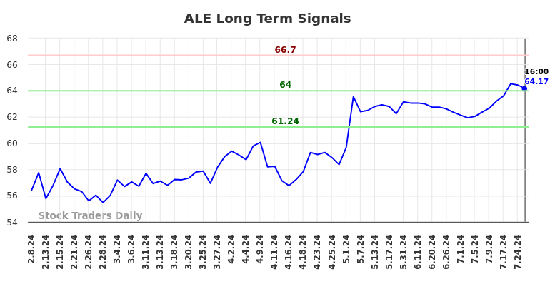 ALE Long Term Analysis for August 8 2024