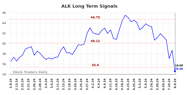 ALK Long Term Analysis for August 8 2024