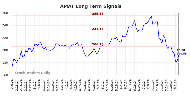 AMAT Long Term Analysis for August 8 2024