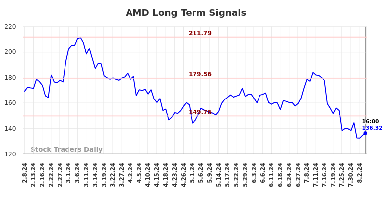 AMD Long Term Analysis for August 8 2024