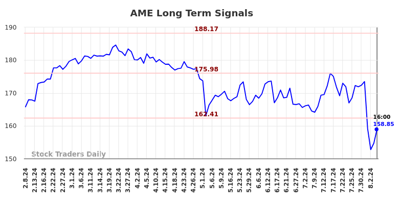 AME Long Term Analysis for August 8 2024