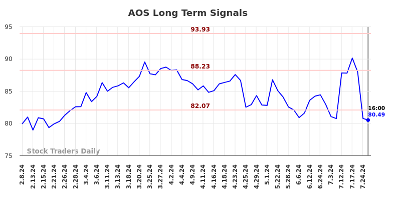 AOS Long Term Analysis for August 8 2024