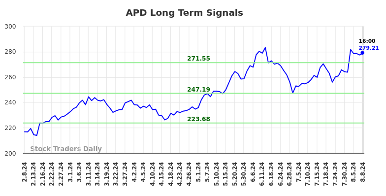 APD Long Term Analysis for August 8 2024