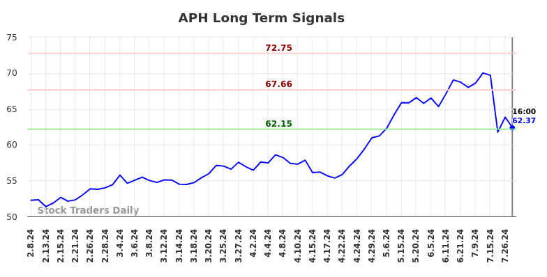 APH Long Term Analysis for August 8 2024