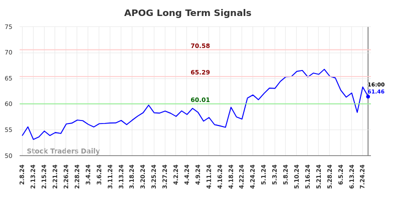 APOG Long Term Analysis for August 8 2024