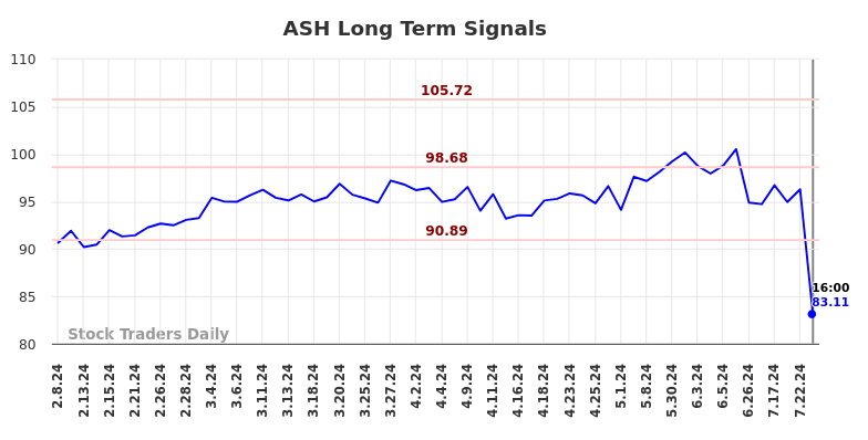 ASH Long Term Analysis for August 8 2024