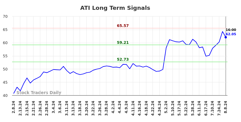 ATI Long Term Analysis for August 8 2024