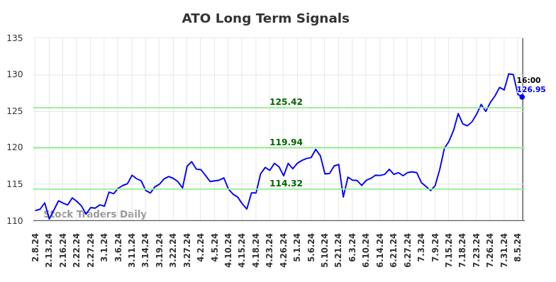 ATO Long Term Analysis for August 8 2024