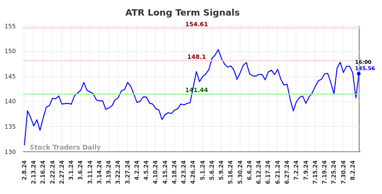 ATR Long Term Analysis for August 8 2024