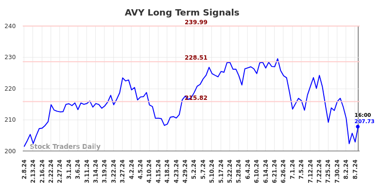 AVY Long Term Analysis for August 8 2024