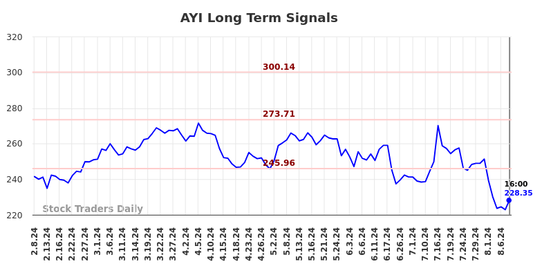 AYI Long Term Analysis for August 8 2024