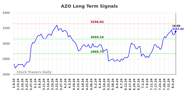 AZO Long Term Analysis for August 8 2024