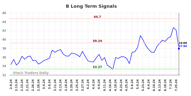 B Long Term Analysis for August 8 2024