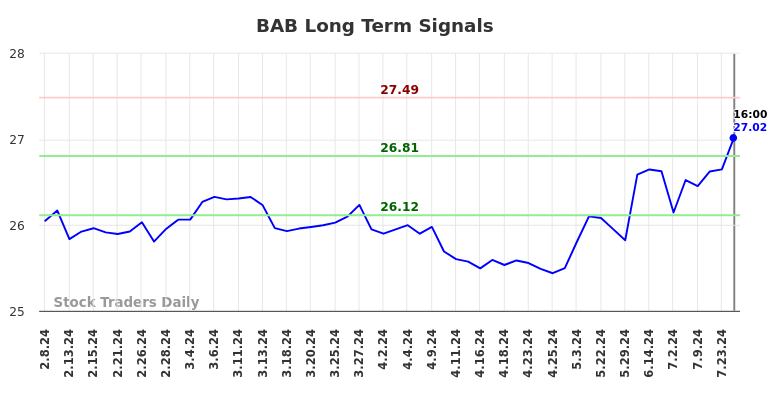 BAB Long Term Analysis for August 8 2024