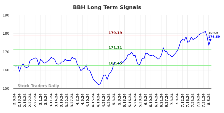 BBH Long Term Analysis for August 8 2024