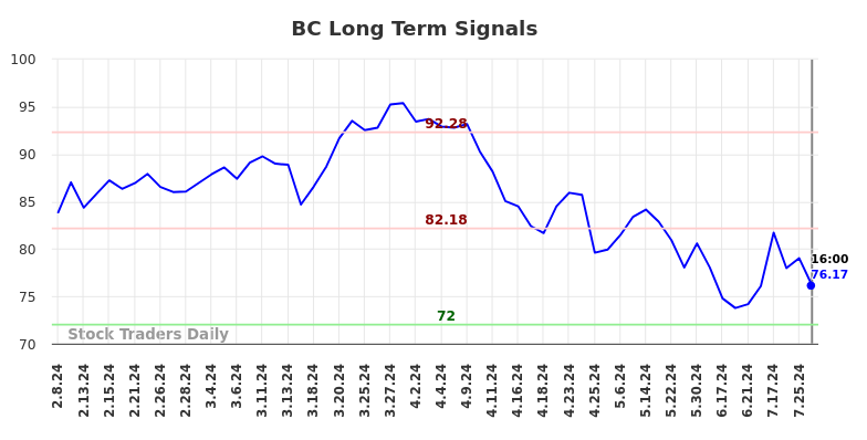 BC Long Term Analysis for August 8 2024