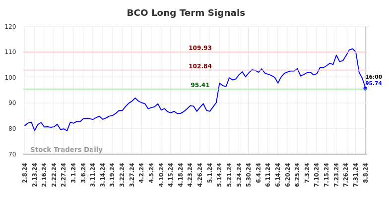 BCO Long Term Analysis for August 8 2024