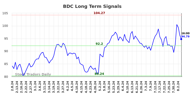 BDC Long Term Analysis for August 8 2024