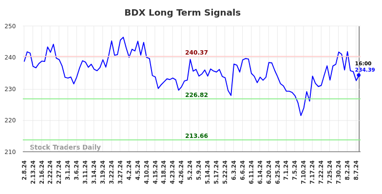 BDX Long Term Analysis for August 8 2024