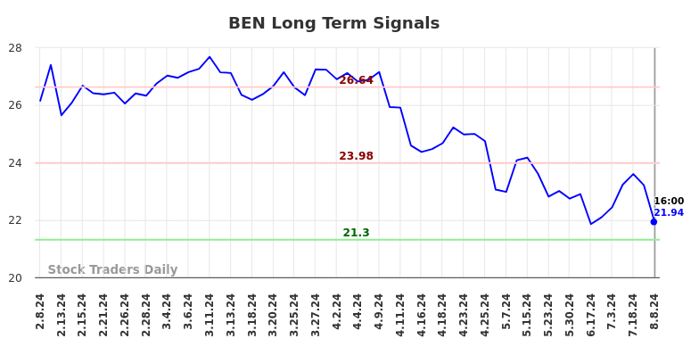 BEN Long Term Analysis for August 8 2024