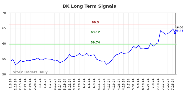 BK Long Term Analysis for August 8 2024